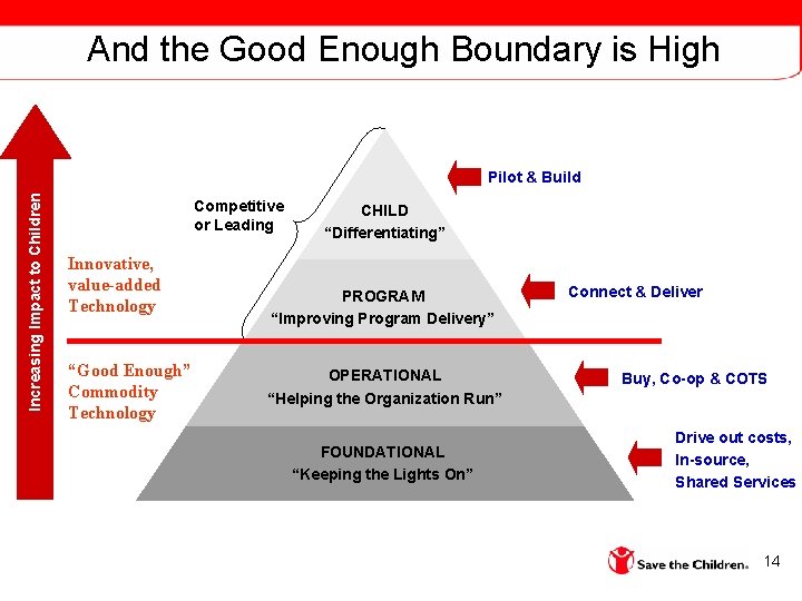 And the Good Enough Boundary is High Increasing Impact to Children Pilot & Build