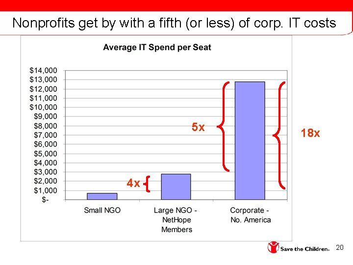 Nonprofits get by with a fifth (or less) of corp. IT costs 5 x