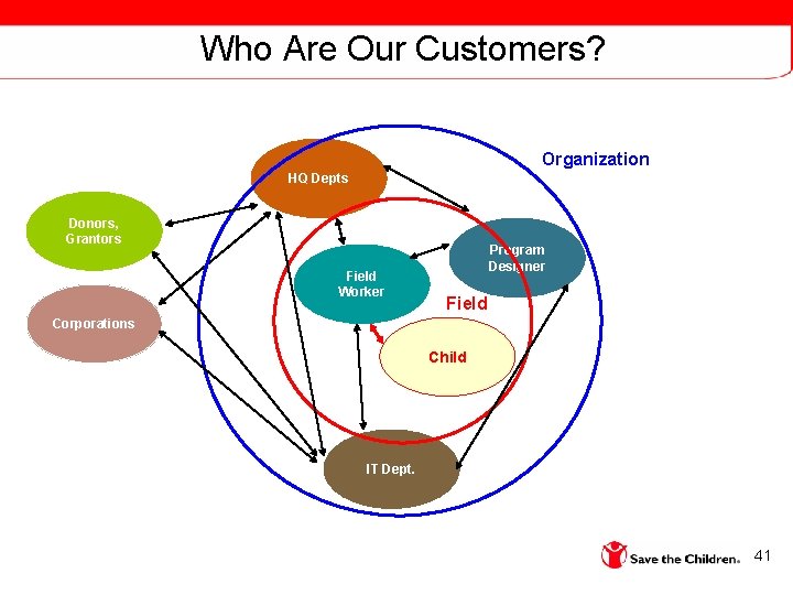 Who Are Our Customers? Organization HQ Depts Donors, Grantors Field Worker Program Designer Field