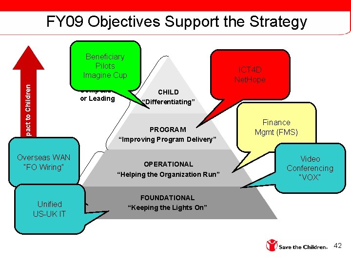 FY 09 Objectives Support the Strategy Increasing Impact to Children Beneficiary Pilots Imagine Cup