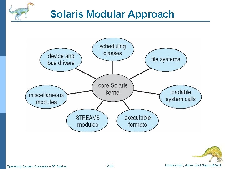 Solaris Modular Approach Operating System Concepts – 9 th Edition 2. 29 Silberschatz, Galvin