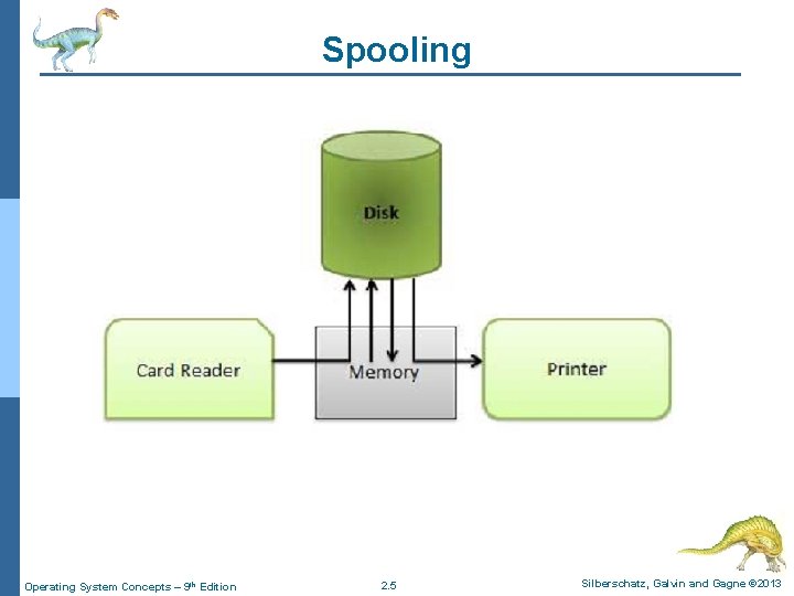 Spooling Operating System Concepts – 9 th Edition 2. 5 Silberschatz, Galvin and Gagne