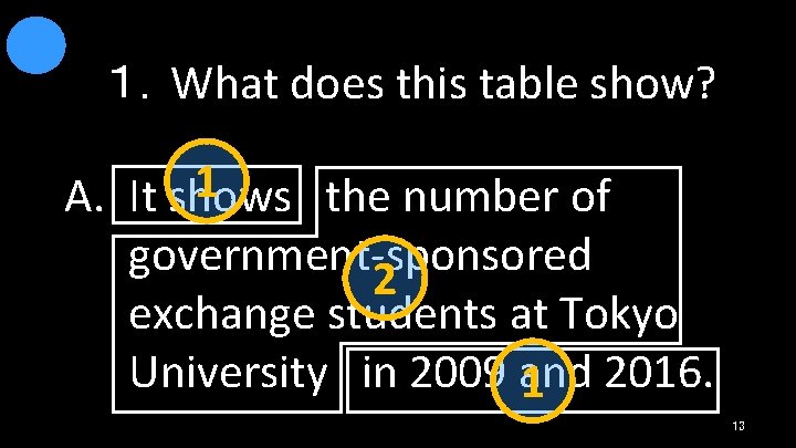 １．What does this table show? 1 A. It shows the number of government-sponsored 2