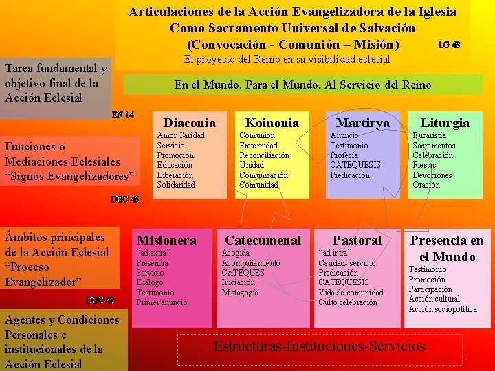 Articulaciones de la Acción Evangelizadora de la Iglesia Como Sacramento Universal de Salvación LG