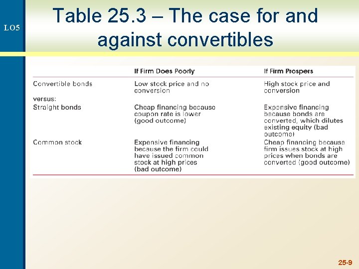 LO 5 Table 25. 3 – The case for and against convertibles 25 -9