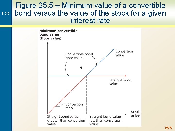 LO 5 Figure 25. 5 – Minimum value of a convertible bond versus the