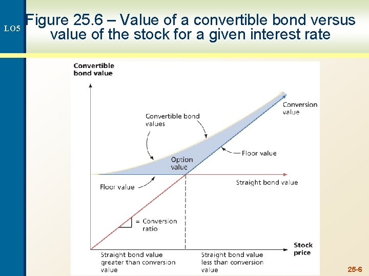 LO 5 Figure 25. 6 – Value of a convertible bond versus value of