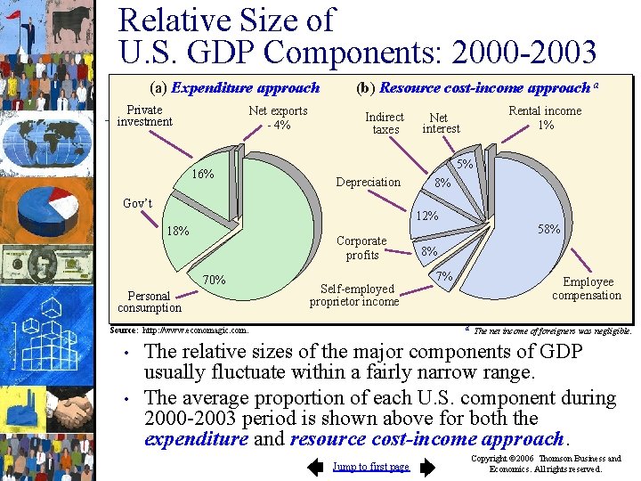 Relative Size of U. S. GDP Components: 2000 -2003 (a) Expenditure approach Private investment