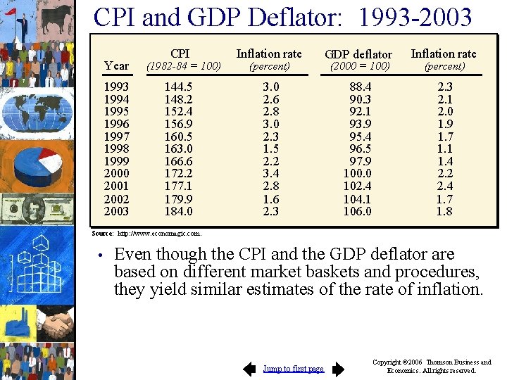 CPI and GDP Deflator: 1993 -2003 Year 1993 1994 1995 1996 1997 1998 1999