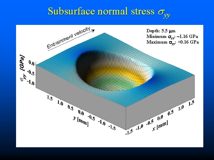 Subsurface normal stress yy Depth: 5. 5 m Minimum yy: 1. 16 GPa Maximum