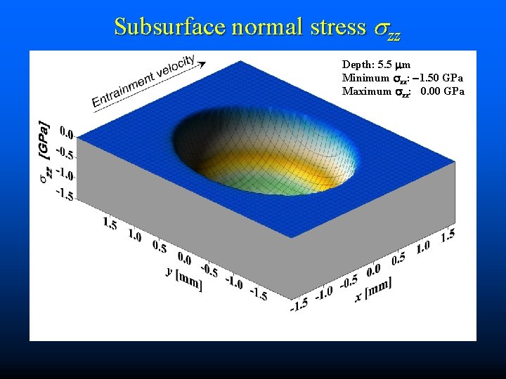 Subsurface normal stress zz Depth: 5. 5 m Minimum zz: 1. 50 GPa Maximum