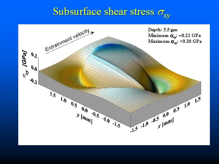 Subsurface shear stress xy Depth: 5. 5 m Minimum xy: 0. 21 GPa Maximum