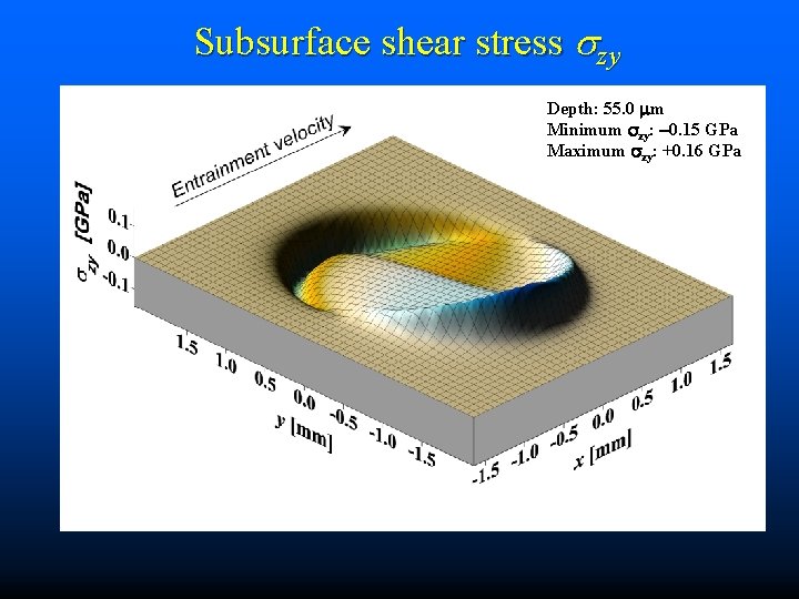 Subsurface shear stress zy Depth: 55. 0 m Minimum zy: 0. 15 GPa Maximum