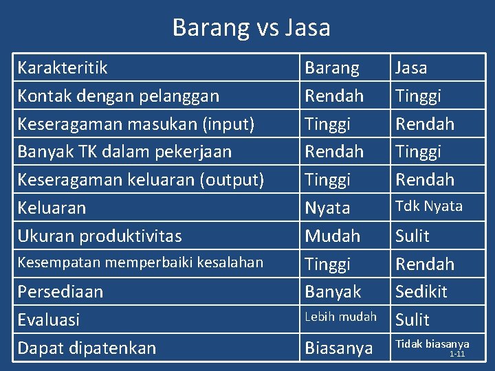 Barang vs Jasa Karakteritik Kontak dengan pelanggan Keseragaman masukan (input) Banyak TK dalam pekerjaan