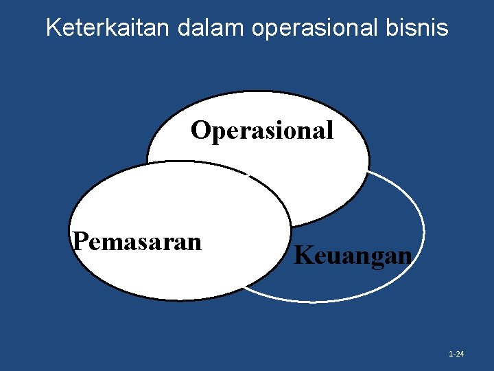 Keterkaitan dalam operasional bisnis Operasional Pemasaran Keuangan 1 -24 