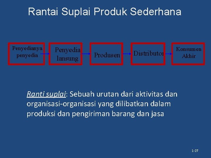 Rantai Suplai Produk Sederhana Penyedianya penyedia Penyedia lansung Produsen Distributor Konsumen Akhir Ranti suplai: