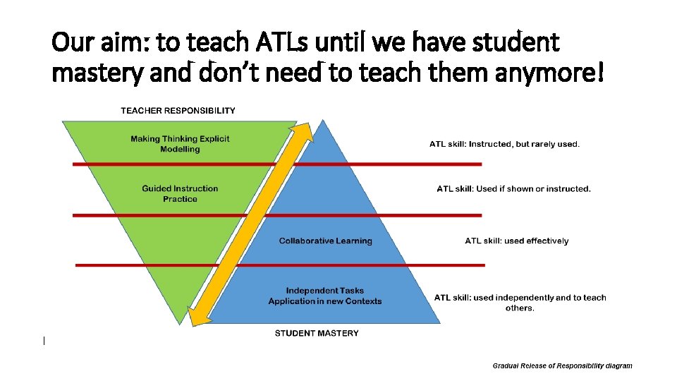 Our aim: to teach ATLs until we have student mastery and don’t need to