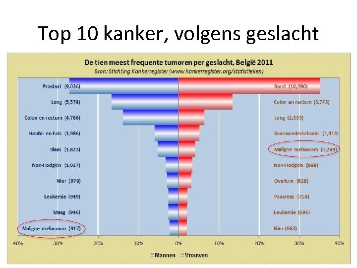 Top 10 kanker, volgens geslacht 