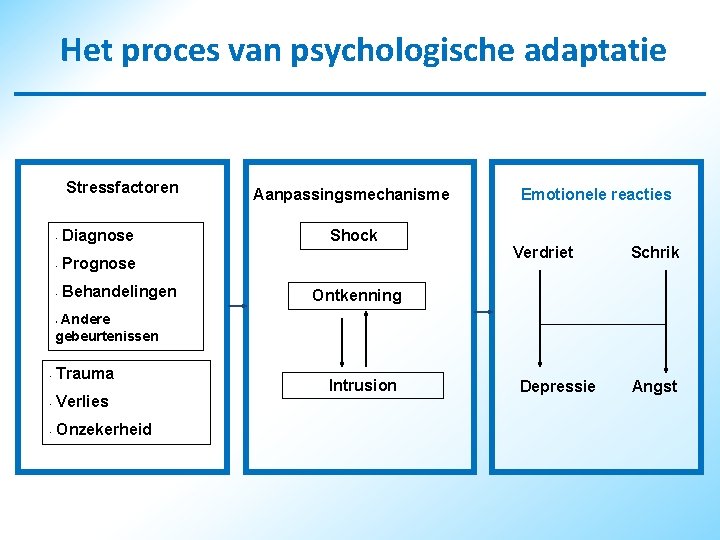 Het proces van psychologische adaptatie Stressfactoren • Diagnose • Prognose • Behandelingen Aanpassingsmechanisme Shock