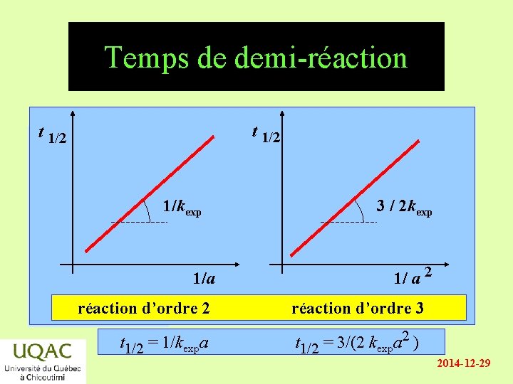 Temps de demi-réaction t 1/2 énergie 1/kexp 3 / 2 kexp réactifs 1/a produits