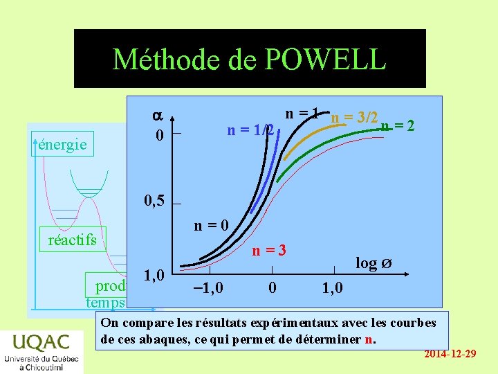 Méthode de POWELL énergie a 0 n = 1/2 n = 1 n =