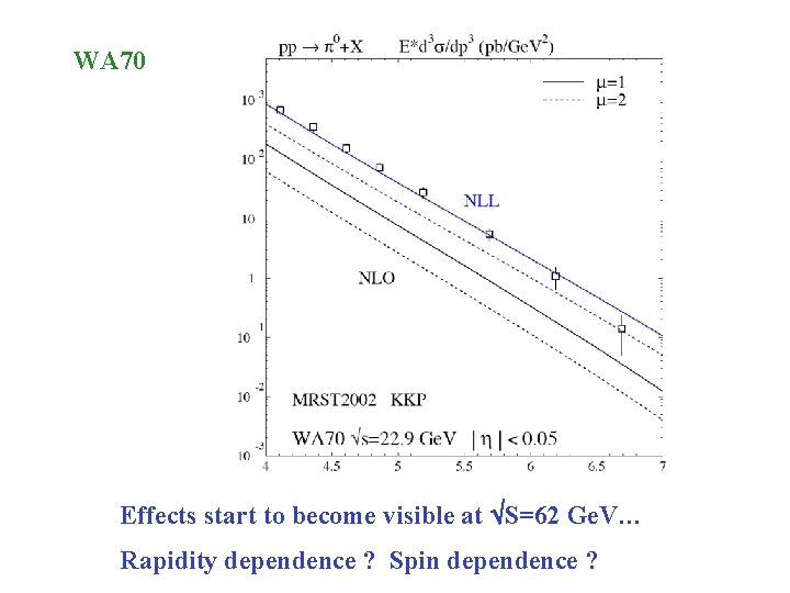 WA 70 Effects start to become visible at S=62 Ge. V… Rapidity dependence ?