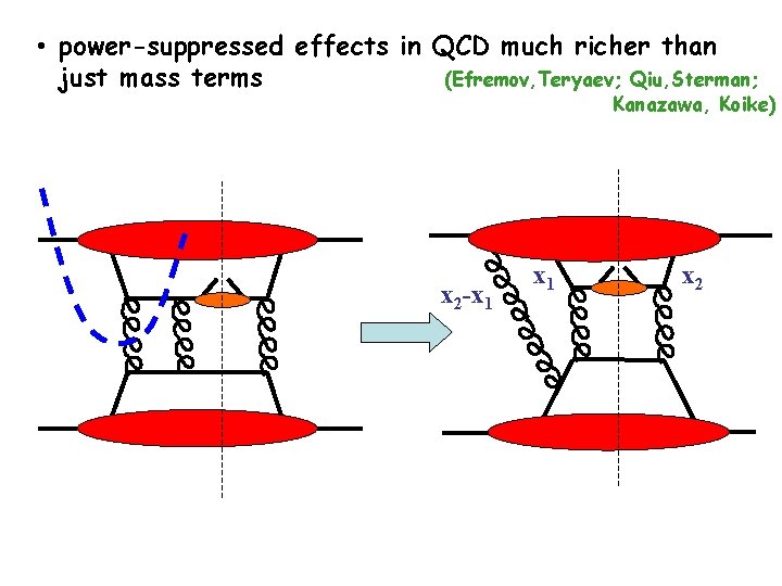  • power-suppressed effects in QCD much richer than just mass terms (Efremov, Teryaev;