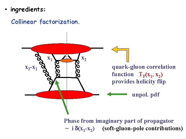  • ingredients: Collinear factorization. x 1 x 2 -x 1 x 2 quark-gluon