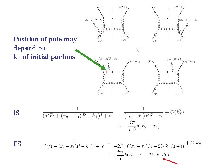 Position of pole may depend on k of initial partons IS FS 