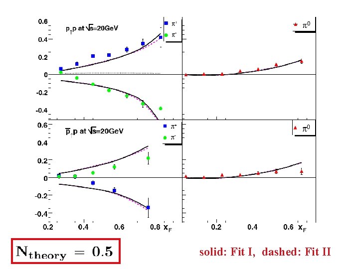 solid: Fit I, dashed: Fit II 