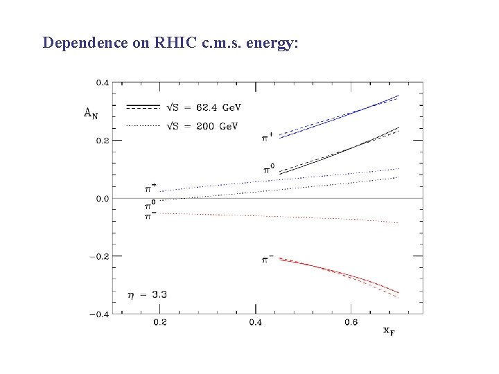 Dependence on RHIC c. m. s. energy: 