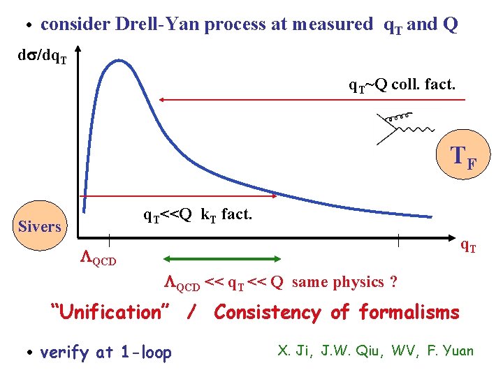  • consider Drell-Yan process at measured q. T and Q d /dq. T~Q