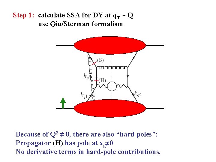 Step 1: calculate SSA for DY at q. T ~ Q use Qiu/Sterman formalism