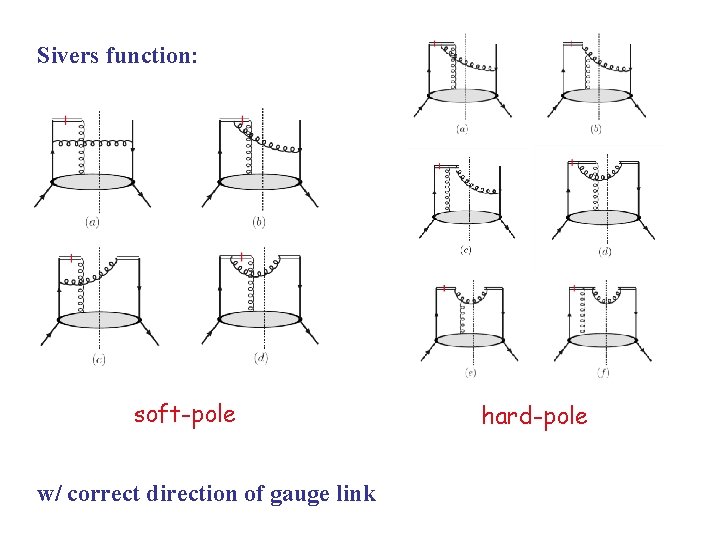 Sivers function: soft-pole w/ correct direction of gauge link hard-pole 