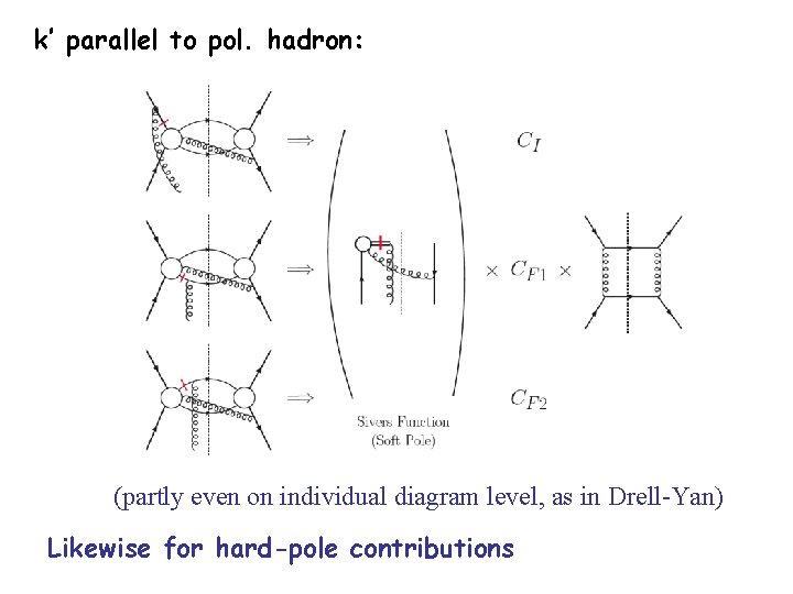 k’ parallel to pol. hadron: (partly even on individual diagram level, as in Drell-Yan)