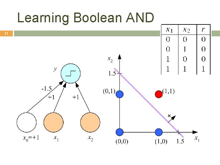 Learning Boolean AND 11 Learning Boolean AND 11