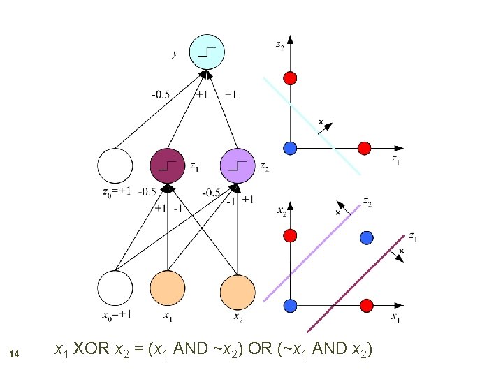 14 x 1 XOR x 2 = (x 1 AND ~x 2) OR (~x 14 x 1 XOR x 2 = (x 1 AND ~x 2) OR (~x