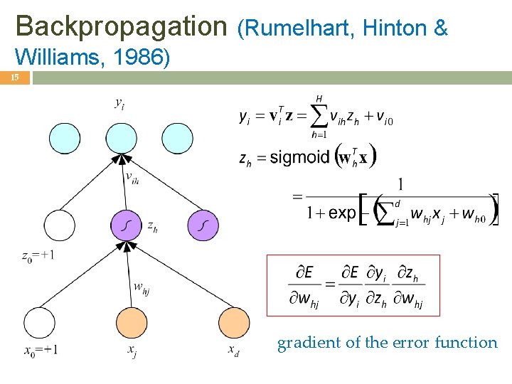 Backpropagation (Rumelhart, Hinton & Williams, 1986) 15 gradient of the error function Backpropagation (Rumelhart, Hinton & Williams, 1986) 15 gradient of the error function