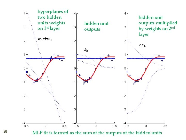 hyperplanes of two hidden units weights on 1 st layer hidden unit outputs whx+w hyperplanes of two hidden units weights on 1 st layer hidden unit outputs whx+w