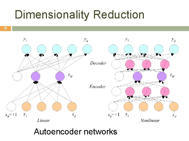 Dimensionality Reduction 35 Autoencoder networks Dimensionality Reduction 35 Autoencoder networks