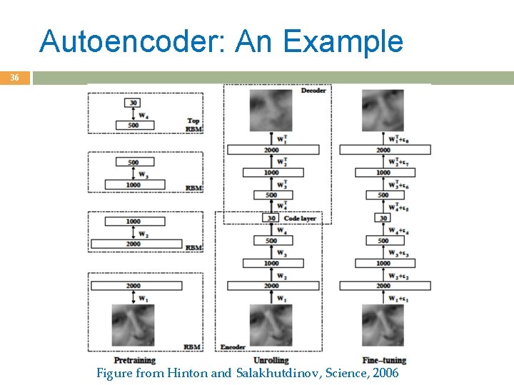 Autoencoder: An Example 36 Figure from Hinton and Salakhutdinov, Science, 2006 Autoencoder: An Example 36 Figure from Hinton and Salakhutdinov, Science, 2006