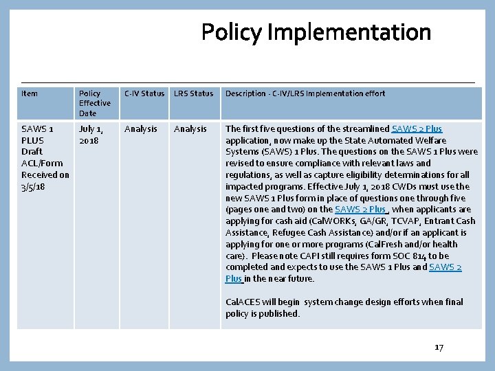 Policy Implementation Item Policy Effective Date SAWS 1 July 1, PLUS 2018 Draft ACL/Form