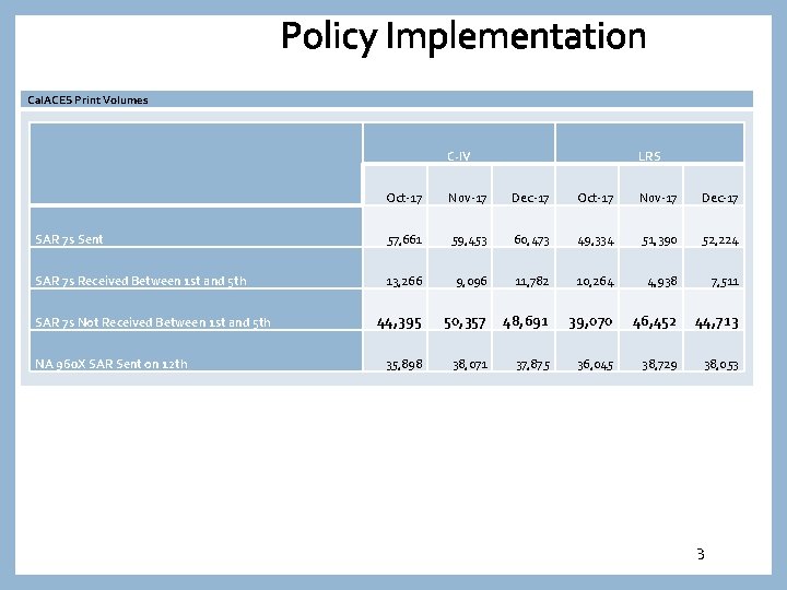 Policy Implementation Cal. ACES Print Volumes C-IV LRS Oct-17 Nov-17 Dec-17 SAR 7 s