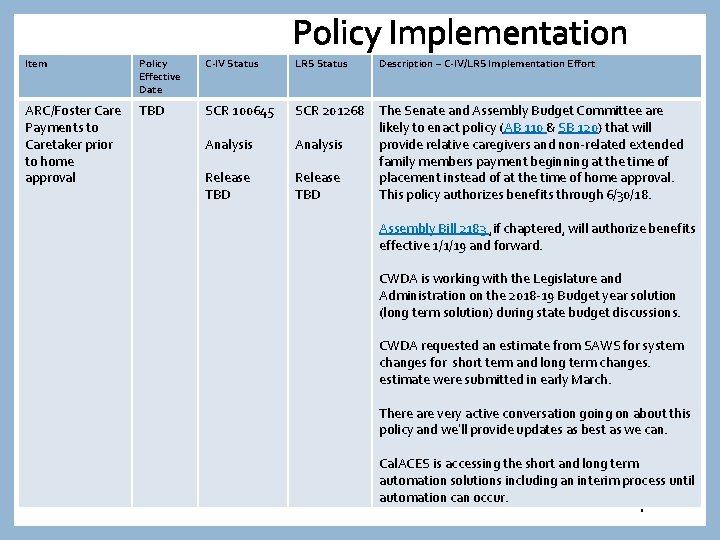 Policy Implementation Item Policy Effective Date C-IV Status LRS Status Description – C-IV/LRS Implementation