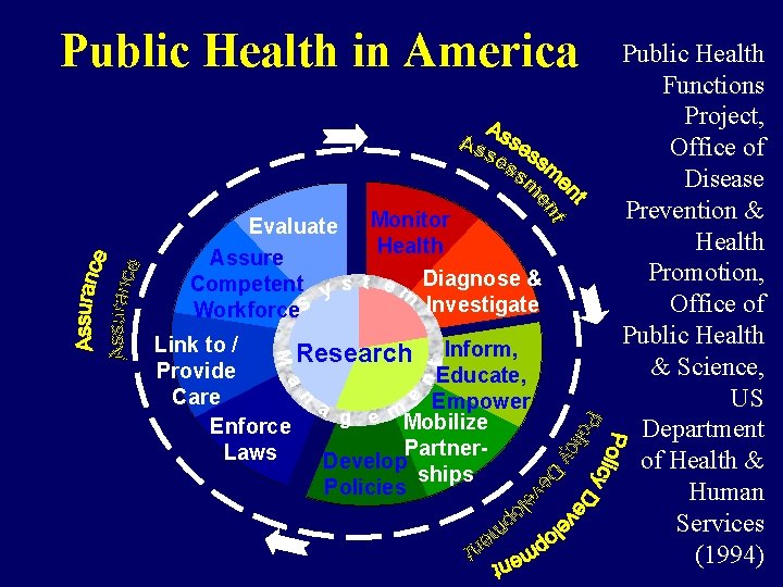 Public Health in America Evaluate Monitor Health Assure Competent y s t e m