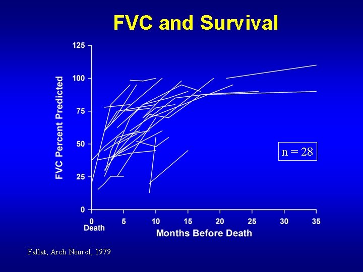 FVC and Survival n = 28 Fallat, Arch Neurol, 1979 