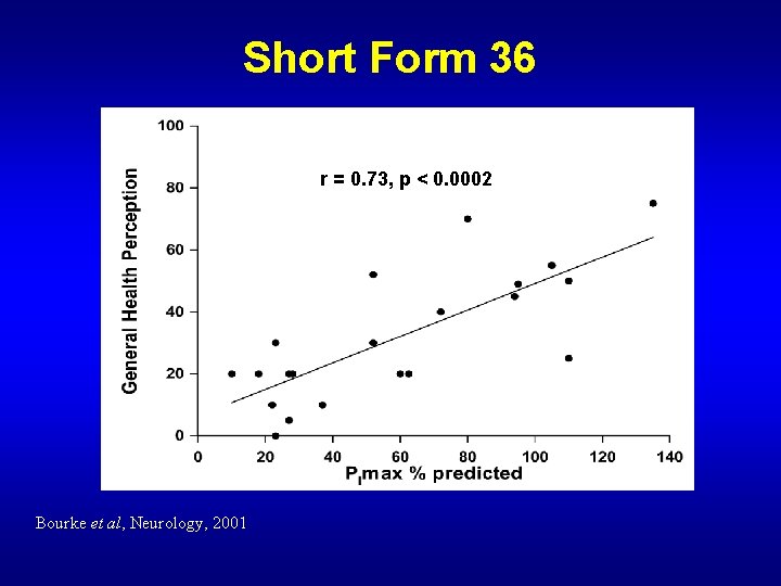 Short Form 36 r = 0. 73, p < 0. 0002 Bourke et al,