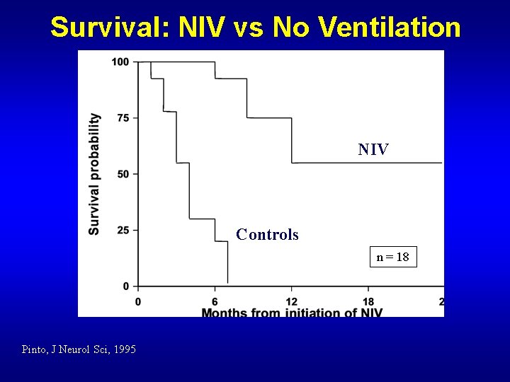 Survival: NIV vs No Ventilation NIV Controls n = 18 Pinto, J Neurol Sci,