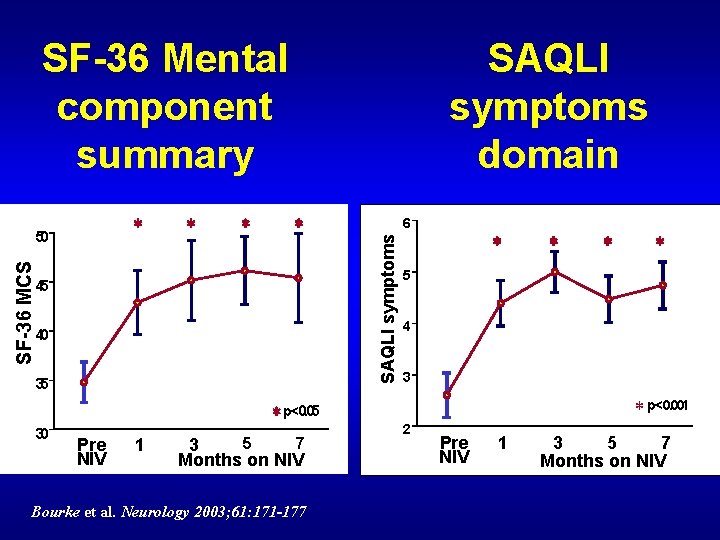 SF-36 Mental component summary SF-36 MCS * * * 45 40 35 * p<0.