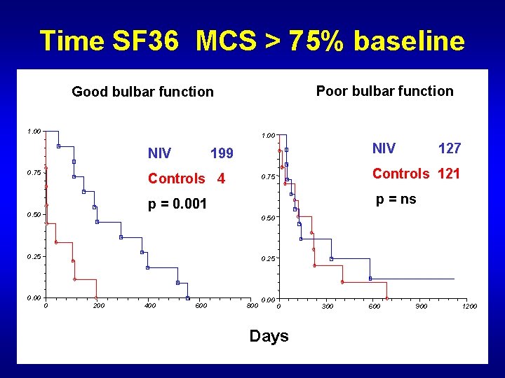 Time SF 36 MCS > 75% baseline Poor bulbar function Good bulbar function 1.